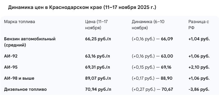 Таблица с динамикой цен на топливо на Кубани
